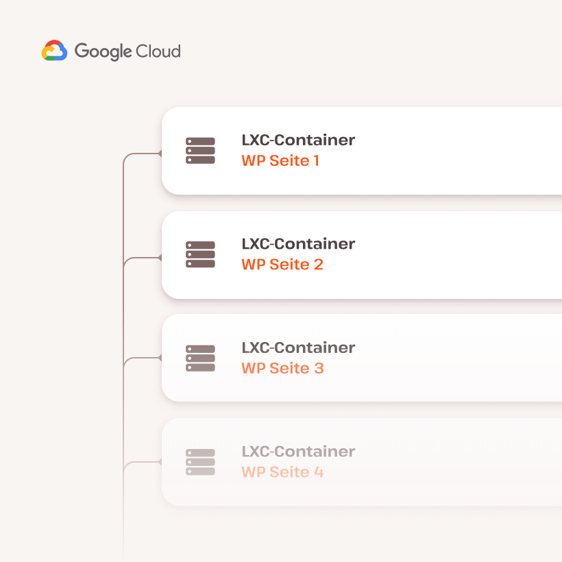 Liste der isolierten Cloud-Container
