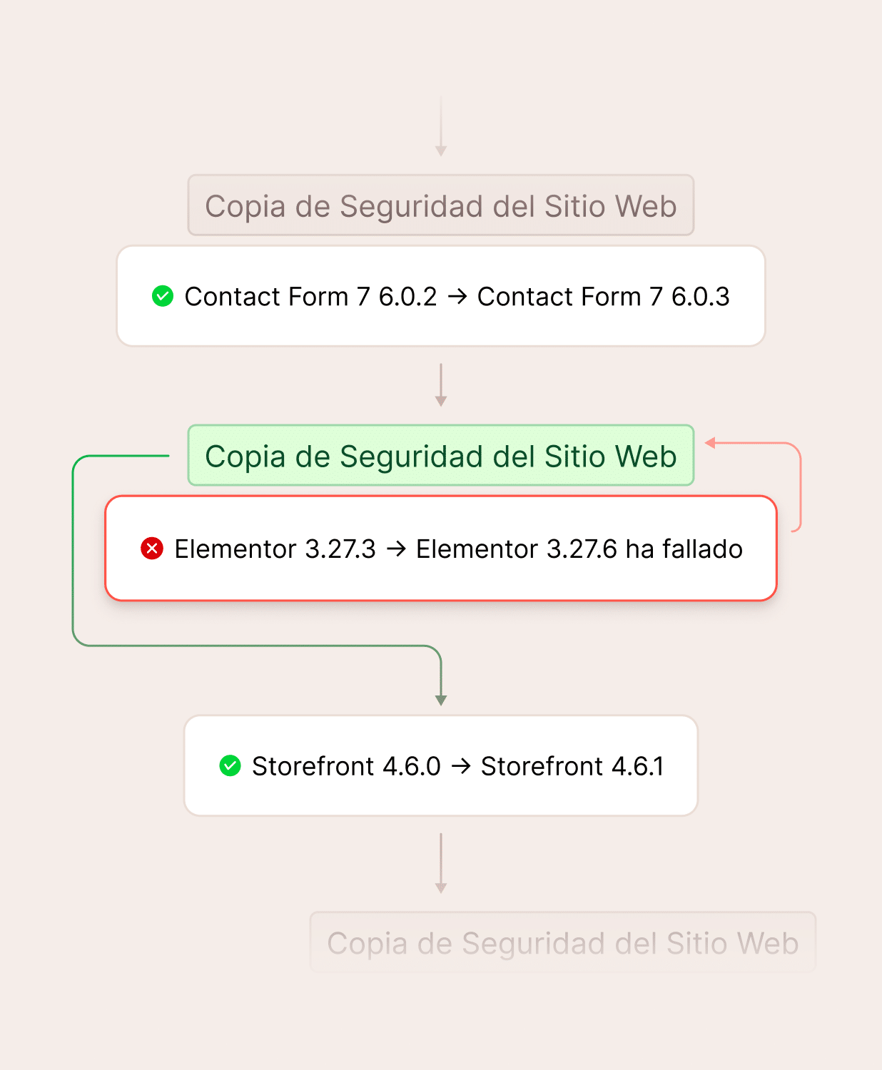 Protección para revertir plugins y temas