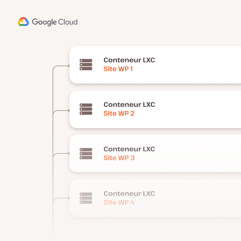 Liste des conteneurs cloud isolés