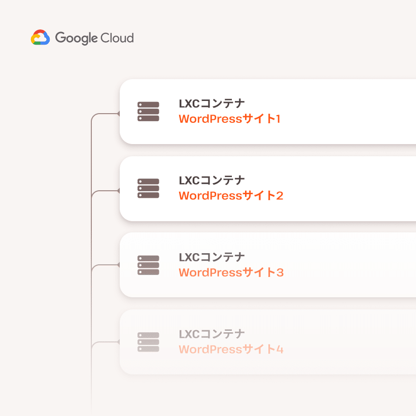 分離されたクラウドコンテナのリスト
