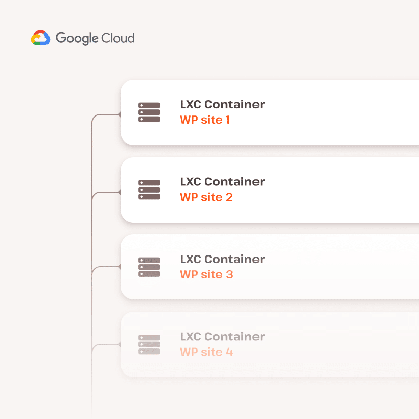Lijst met geïsoleerde cloudcontainers
