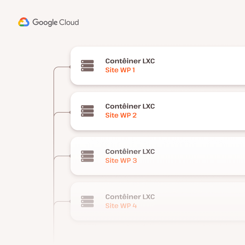 Lista de contêineres isolados na nuvem