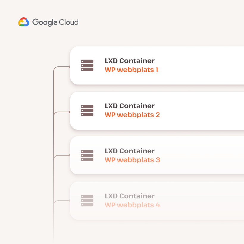 Lista över isolerade molnbehållare
